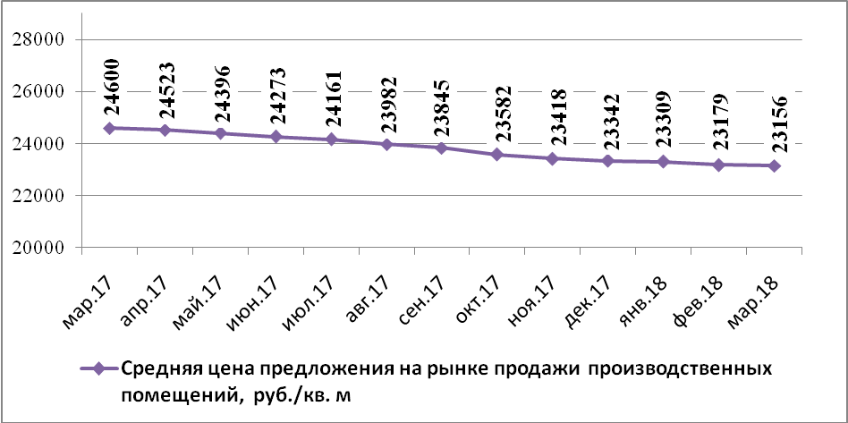 Динамика средней цены предложения на рынке продажи производственных помещений Н.Новгорода по месяцам (руб./кв.м) - фото